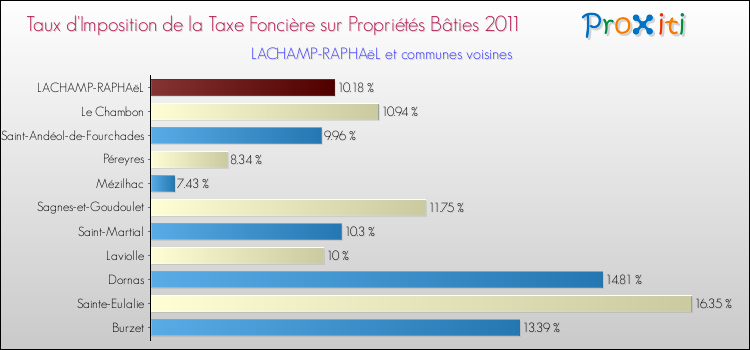 Taux d'imposition de la taxe foncière sur le bati 2011 pour LACHAMP-RAPHAëL et les communes proches Comparaison des taux d'imposition de la taxe foncière sur le bati 2011 pour LACHAMP-RAPHAëL et les communes voisines