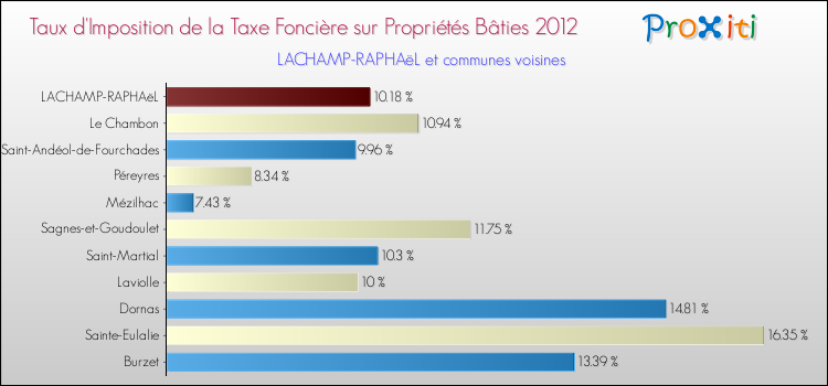 Taux d'imposition de la taxe foncière sur le bati 2012 pour LACHAMP-RAPHAëL et les communes proches Comparaison des taux d'imposition de la taxe foncière sur le bati 2012 pour LACHAMP-RAPHAëL et les communes voisines