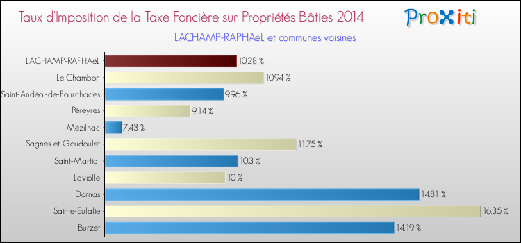 Taux d'imposition de la taxe foncière sur le bati 2014 pour LACHAMP-RAPHAëL et les communes proches Comparaison des taux d'imposition de la taxe foncière sur le bati 2014 pour LACHAMP-RAPHAëL et les communes voisines