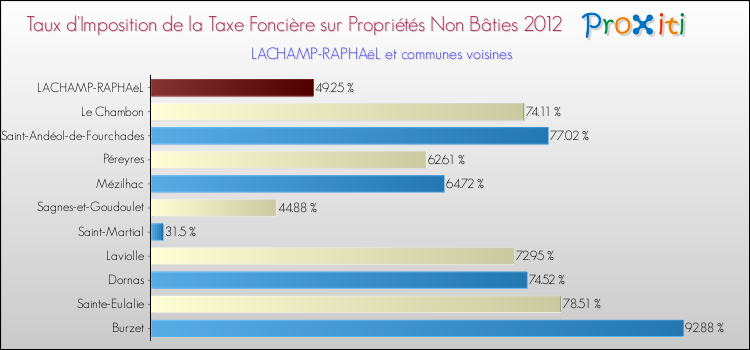 Taux d'imposition de la taxe foncière sur les immeubles et terrains non batis 2012 pour LACHAMP-RAPHAëL et les communes proches Comparaison des taux d'imposition de la taxe foncière sur les immeubles et terrains non batis 2012 pour LACHAMP-RAPHAëL et les communes voisines