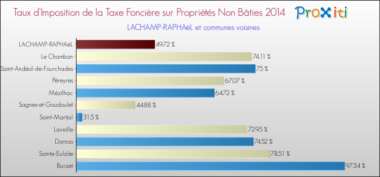 Taux d'imposition de la taxe foncière sur les immeubles et terrains non batis 2014 pour LACHAMP-RAPHAëL et les communes proches Comparaison des taux d'imposition de la taxe foncière sur les immeubles et terrains non batis 2014 pour LACHAMP-RAPHAëL et les communes voisines