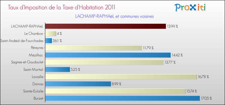 Taux d'imposition de la taxe d'habitation 2011 pour LACHAMP-RAPHAëL et les communes proches Comparaison des taux d'imposition de la taxe d'habitation 2011 pour LACHAMP-RAPHAëL et les communes voisines