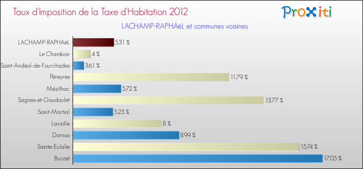 Taux d'imposition de la taxe d'habitation 2012 pour LACHAMP-RAPHAëL et les communes proches Comparaison des taux d'imposition de la taxe d'habitation 2012 pour LACHAMP-RAPHAëL et les communes voisines