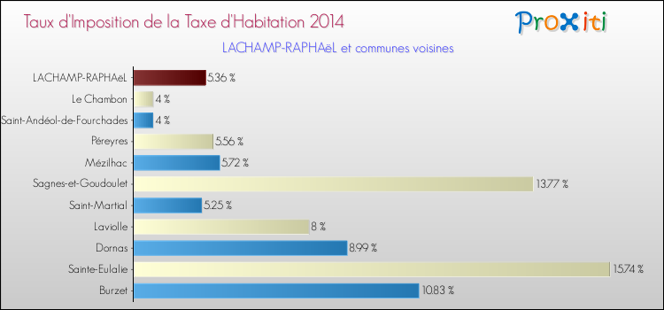 Taux d'imposition de la taxe d'habitation 2014 pour LACHAMP-RAPHAëL et les communes proches Comparaison des taux d'imposition de la taxe d'habitation 2014 pour LACHAMP-RAPHAëL et les communes voisines