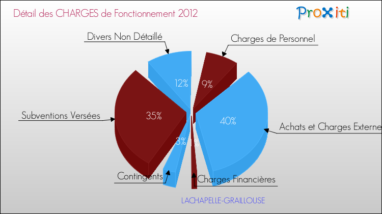 Décomposition des Charges de Fonctionnement 2012 de la commune de LACHAPELLE-GRAILLOUSE Charges de Fonctionnement 2012 pour la commune de LACHAPELLE-GRAILLOUSE