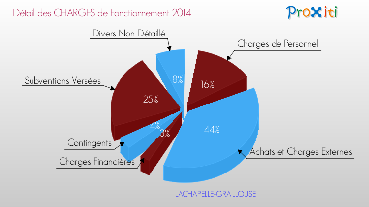 Décomposition des Charges de Fonctionnement 2014 de la commune de LACHAPELLE-GRAILLOUSE Charges de Fonctionnement 2014 pour la commune de LACHAPELLE-GRAILLOUSE
