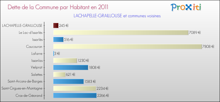 Dette par habitant de la commune en 2011 pour LACHAPELLE-GRAILLOUSE et les communes proches Comparaison de la dette par habitant de la commune en 2011 pour LACHAPELLE-GRAILLOUSE et les communes voisines