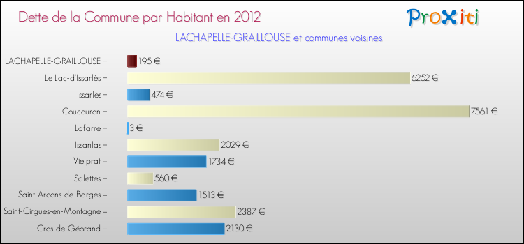 Dette par habitant de la commune en 2012 pour LACHAPELLE-GRAILLOUSE et les communes proches Comparaison de la dette par habitant de la commune en 2012 pour LACHAPELLE-GRAILLOUSE et les communes voisines