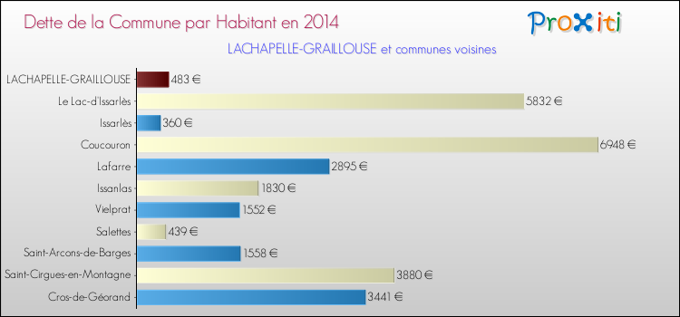 Dette par habitant de la commune en 2014 pour LACHAPELLE-GRAILLOUSE et les communes proches Comparaison de la dette par habitant de la commune en 2014 pour LACHAPELLE-GRAILLOUSE et les communes voisines