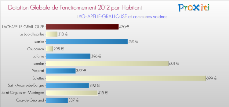 Montant des dotations globales de fonctionnement DGF par Habitant pour LACHAPELLE-GRAILLOUSE et les communes proches Comparaison des des dotations globales de fonctionnement DGF par habitant pour LACHAPELLE-GRAILLOUSE et les communes voisines