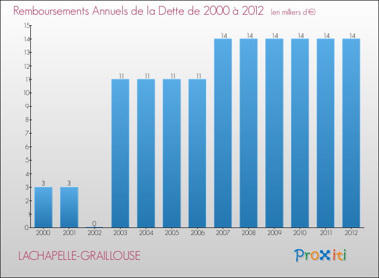 Evolution de l'annuité de la dette pour la commune de LACHAPELLE-GRAILLOUSE de 2000 à 2012 Annuités de la dette pour LACHAPELLE-GRAILLOUSE de 2000 à 2012
