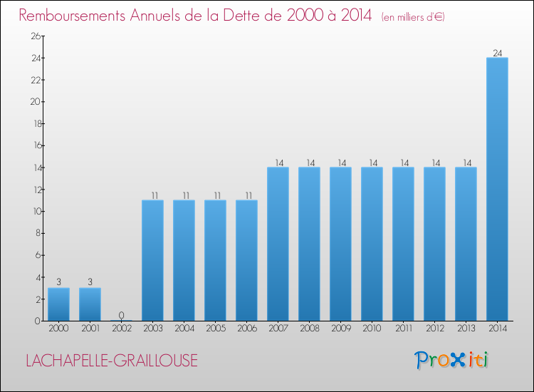 Evolution de l'annuité de la dette pour la commune de LACHAPELLE-GRAILLOUSE de 2000 à 2014 Annuités de la dette pour LACHAPELLE-GRAILLOUSE de 2000 à 2014