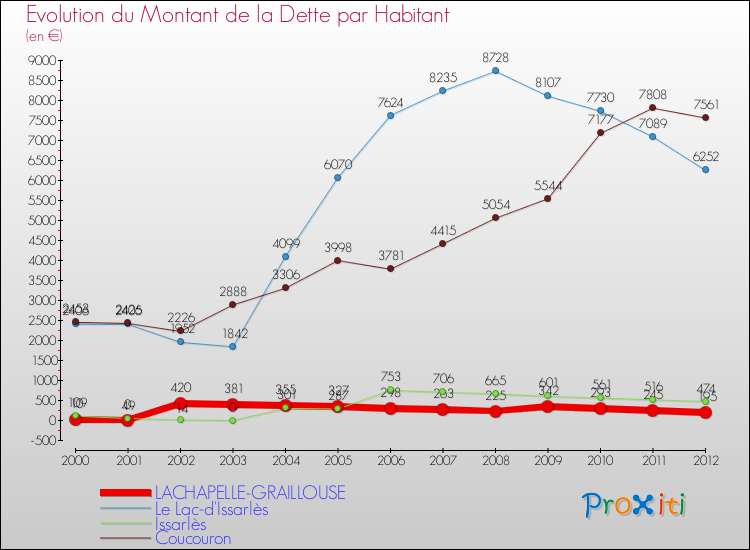Evolution de la dette par habitant pour la commune de LACHAPELLE-GRAILLOUSE et les communes proches de 2000 à 2012 Comparaison de la dette par habitant pour LACHAPELLE-GRAILLOUSE et les communes voisines de 2000 à 2012
