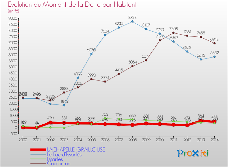 Evolution de la dette par habitant pour la commune de LACHAPELLE-GRAILLOUSE et les communes proches de 2000 à 2014 Comparaison de la dette par habitant pour LACHAPELLE-GRAILLOUSE et les communes voisines de 2000 à 2014