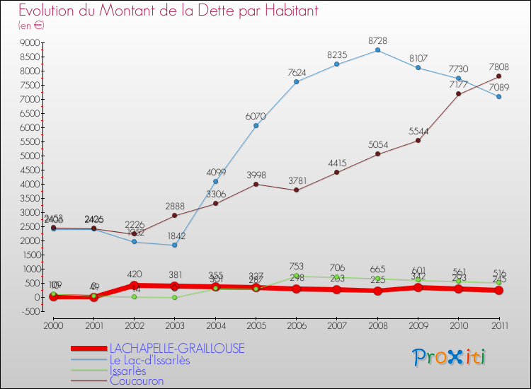 Evolution de la dette par habitant pour la commune de LACHAPELLE-GRAILLOUSE et les communes proches Comparaison de la dette par habitant pour LACHAPELLE-GRAILLOUSE et les communes voisines