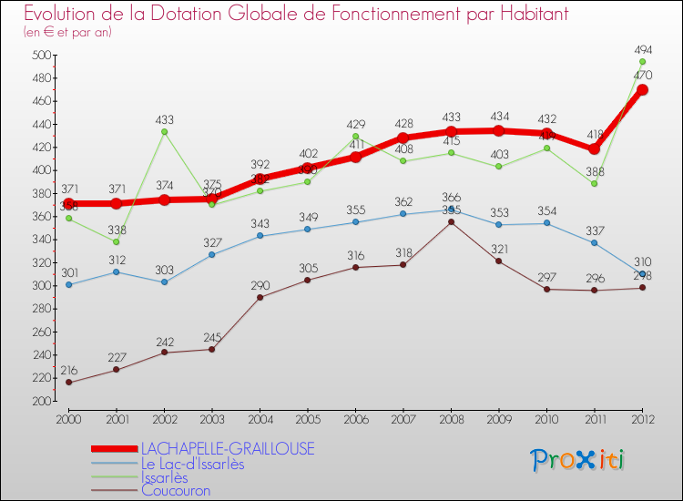 Evolution et montant de la dotation globale de fonctionnement par Habitant pour LACHAPELLE-GRAILLOUSE et les communes proches Comparaison des dotations globales de fonctionnement par habitant pour LACHAPELLE-GRAILLOUSE et les communes voisines