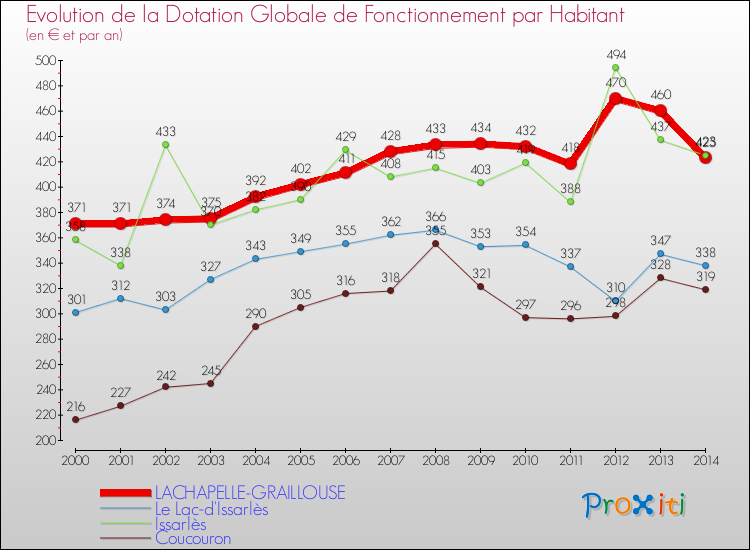 Evolution et montant de la dotation globale de fonctionnement par Habitant pour LACHAPELLE-GRAILLOUSE et les communes proches de 2000 à 2014. Comparaison des dotations globales de fonctionnement par habitant pour LACHAPELLE-GRAILLOUSE et les communes voisines de 2000 à 2014.