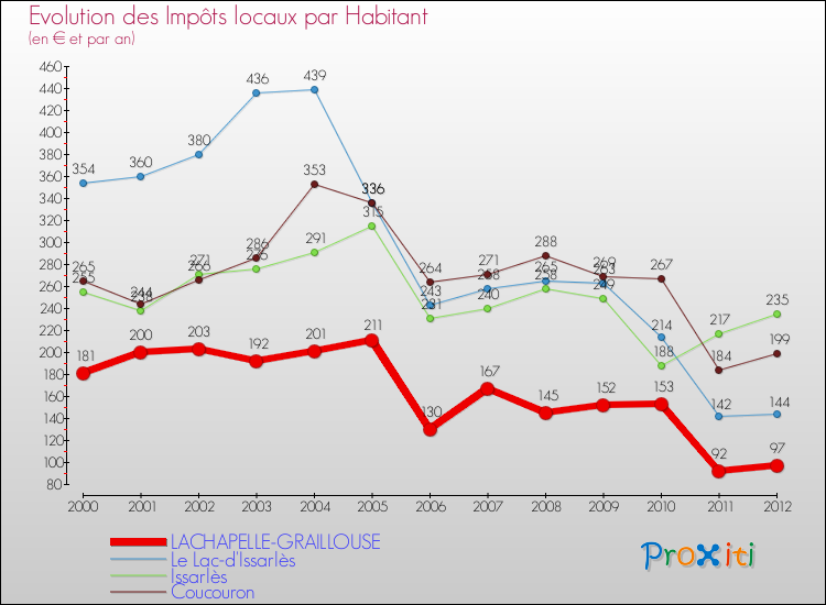 Evolution et montant des impôts locaux par Habitant pour LACHAPELLE-GRAILLOUSE et les communes proches Comparaison des impôts locaux par habitant pour LACHAPELLE-GRAILLOUSE et les communes voisines