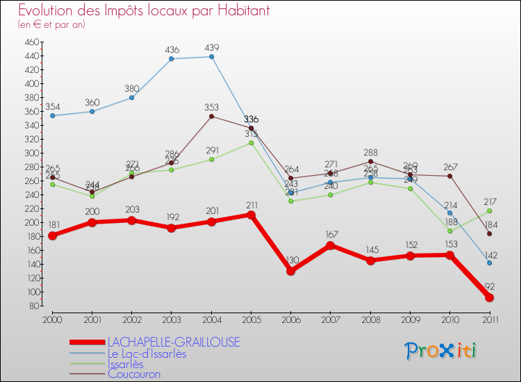 Evolution et montant des impôts locaux par Habitant pour LACHAPELLE-GRAILLOUSE et les communes proches Comparaison des impôts locaux par habitant pour LACHAPELLE-GRAILLOUSE et les communes voisines