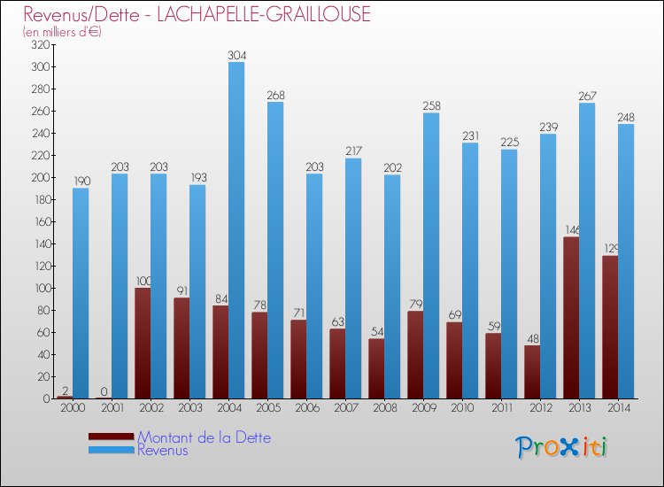 Evolution comparée de la dette et des revenus pour la commune de LACHAPELLE-GRAILLOUSE de 2000 à 2014 Comparaison de la dette et des revenus pour LACHAPELLE-GRAILLOUSE de 2000 à 2014