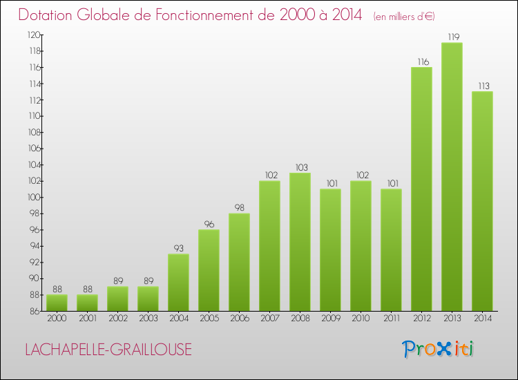 Evolution du montant de la Dotation Globale de Fonctionnement pour la commune de LACHAPELLE-GRAILLOUSE de 2000 à 2014 Evolution du montant de la Dotation Globale de Fonctionnement pour LACHAPELLE-GRAILLOUSE de 2000 à 2014