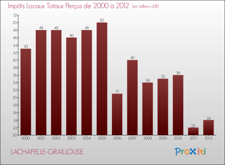 Evolution des Impôts Locaux pour la commune de LACHAPELLE-GRAILLOUSE de 2000 à 2012 Evolution des Impôts Locaux pour LACHAPELLE-GRAILLOUSE de 2000 à 2012