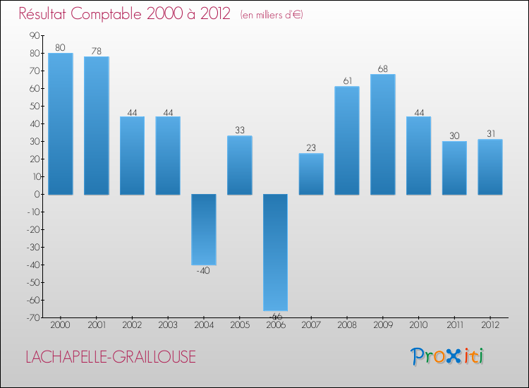 Evolution du résultat comptable pour la commune de LACHAPELLE-GRAILLOUSE de 2000 à 2012 Evolution du résultat comptable pour LACHAPELLE-GRAILLOUSE de 2000 à 2012