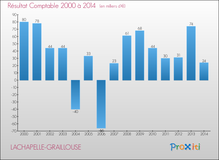 Evolution du résultat comptable pour la commune de LACHAPELLE-GRAILLOUSE de 2000 à 2014 Evolution du résultat comptable pour LACHAPELLE-GRAILLOUSE de 2000 à 2014