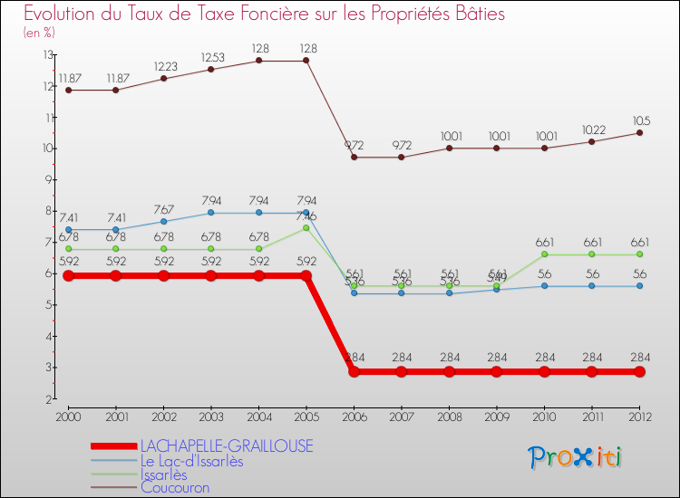 Evolution du taux de la taxe foncière sur le bati pour LACHAPELLE-GRAILLOUSE et les communes proches de 2000 à 2012 Comparaison des taux de taxe foncière sur le bati pour LACHAPELLE-GRAILLOUSE et les communes voisines de 2000 à 2012