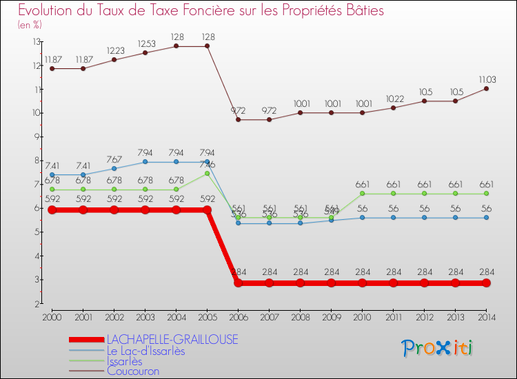 Evolution du taux de la taxe foncière sur le bati pour LACHAPELLE-GRAILLOUSE et les communes proches de 2000 à 2014 Comparaison des taux de taxe foncière sur le bati pour LACHAPELLE-GRAILLOUSE et les communes voisines de 2000 à 2014
