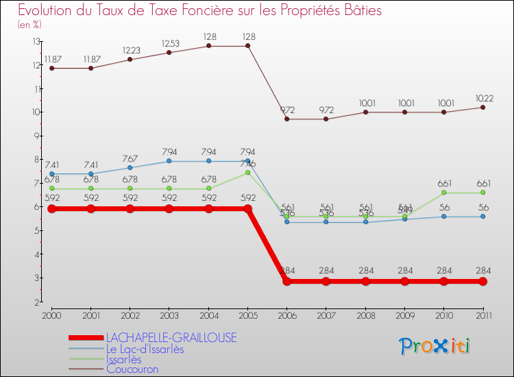 Evolution du taux de la taxe foncière sur le bati pour LACHAPELLE-GRAILLOUSE et les communes proches Comparaison des taux de taxe foncière sur le bati pour LACHAPELLE-GRAILLOUSE et les communes voisines