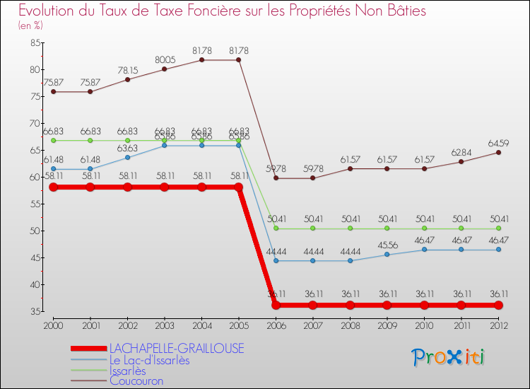 Evolution du taux de la taxe foncière sur les immeubles et terrains non batis pour LACHAPELLE-GRAILLOUSE et les communes proches de 2000 à 2012 Comparaison des taux de la taxe foncière sur les immeubles et terrains non batis pour LACHAPELLE-GRAILLOUSE et les communes voisines de 2000 à 2012