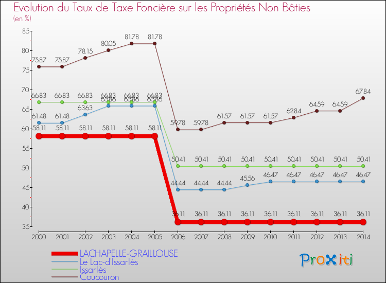 Evolution du taux de la taxe foncière sur les immeubles et terrains non batis pour LACHAPELLE-GRAILLOUSE et les communes proches de 2000 à 2014 Comparaison des taux de la taxe foncière sur les immeubles et terrains non batis pour LACHAPELLE-GRAILLOUSE et les communes voisines de 2000 à 2014