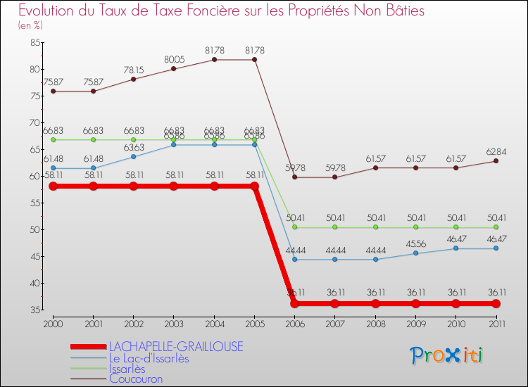 Evolution du taux de la taxe foncière sur les immeubles et terrains non batis pour LACHAPELLE-GRAILLOUSE et les communes proches Comparaison des taux de la taxe foncière sur les immeubles et terrains non batis pour LACHAPELLE-GRAILLOUSE et les communes voisines