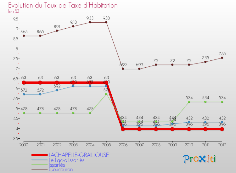 Evolution du taux de la taxe d'habitation pour LACHAPELLE-GRAILLOUSE et les communes proches Comparaison des taux de la taxe d'habitation pour LACHAPELLE-GRAILLOUSE et les communes voisines
