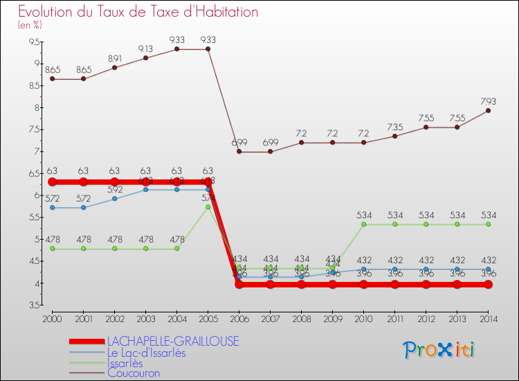 Evolution du taux de la taxe d'habitation pour LACHAPELLE-GRAILLOUSE et les communes proches de 2000 à 2014 Comparaison des taux de la taxe d'habitation pour LACHAPELLE-GRAILLOUSE et les communes voisines de 2000 à 2014