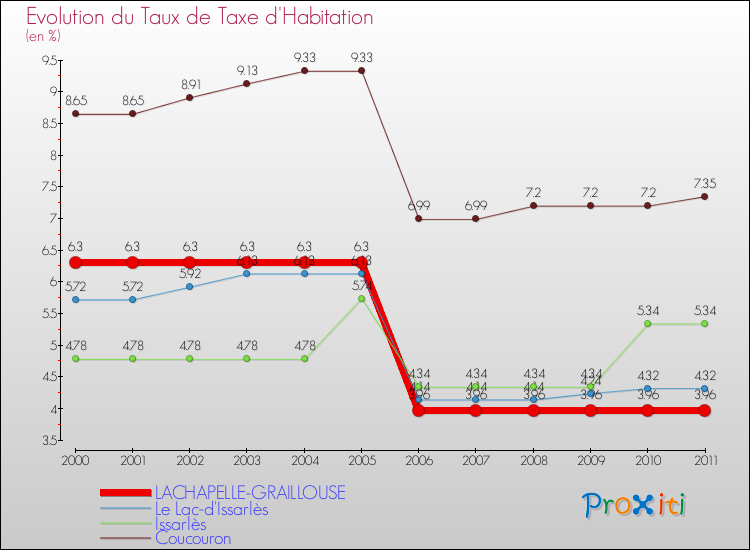 Evolution du taux de la taxe d'habitation pour LACHAPELLE-GRAILLOUSE et les communes proches Comparaison des taux de la taxe d'habitation pour LACHAPELLE-GRAILLOUSE et les communes voisines