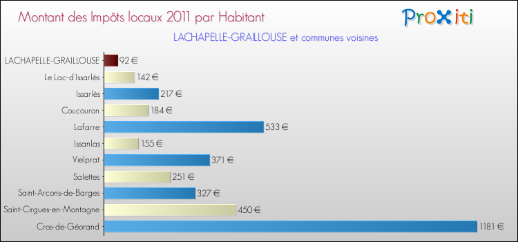 Montant des impôts locaux par Habitant pour LACHAPELLE-GRAILLOUSE et les communes proches Comparaison des impôts locaux par habitant pour LACHAPELLE-GRAILLOUSE et les communes voisines