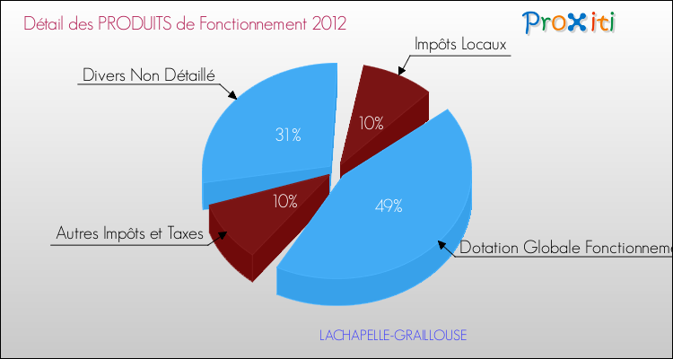 Décomposition du Budget de Fonctionnement 2012 de la commune de LACHAPELLE-GRAILLOUSE Budget de Fonctionnement 2012 pour la commune de LACHAPELLE-GRAILLOUSE