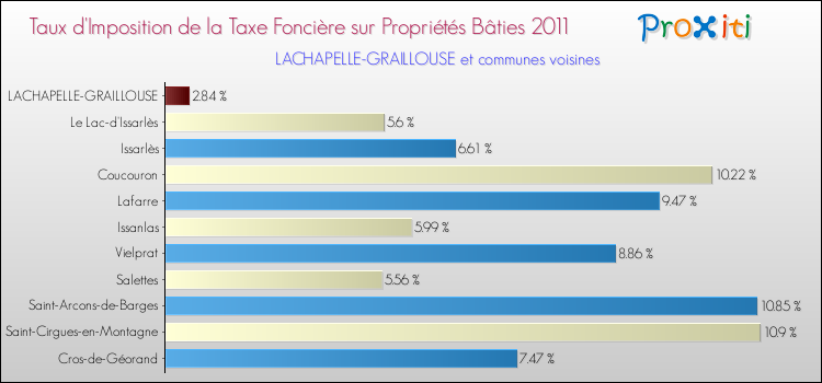 Taux d'imposition de la taxe foncière sur le bati 2011 pour LACHAPELLE-GRAILLOUSE et les communes proches Comparaison des taux d'imposition de la taxe foncière sur le bati 2011 pour LACHAPELLE-GRAILLOUSE et les communes voisines