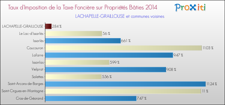 Taux d'imposition de la taxe foncière sur le bati 2014 pour LACHAPELLE-GRAILLOUSE et les communes proches Comparaison des taux d'imposition de la taxe foncière sur le bati 2014 pour LACHAPELLE-GRAILLOUSE et les communes voisines