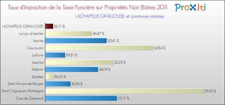 Taux d'imposition de la taxe foncière sur les immeubles et terrains non batis 2011 pour LACHAPELLE-GRAILLOUSE et les communes proches Comparaison des taux d'imposition de la taxe foncière sur les immeubles et terrains non batis 2011 pour LACHAPELLE-GRAILLOUSE et les communes voisines