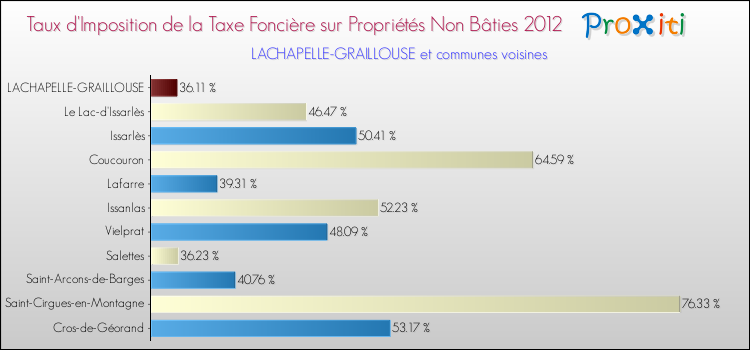 Taux d'imposition de la taxe foncière sur les immeubles et terrains non batis 2012 pour LACHAPELLE-GRAILLOUSE et les communes proches Comparaison des taux d'imposition de la taxe foncière sur les immeubles et terrains non batis 2012 pour LACHAPELLE-GRAILLOUSE et les communes voisines