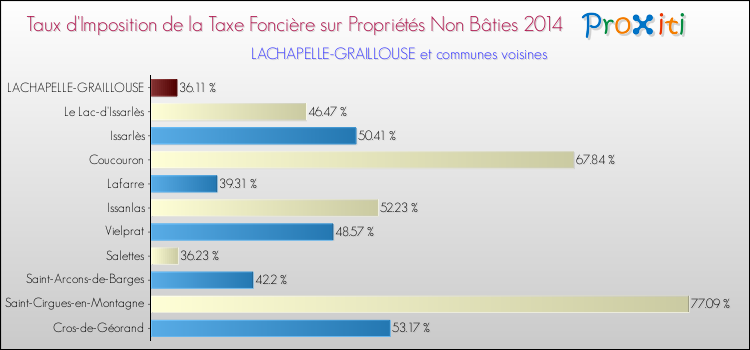 Taux d'imposition de la taxe foncière sur les immeubles et terrains non batis 2014 pour LACHAPELLE-GRAILLOUSE et les communes proches Comparaison des taux d'imposition de la taxe foncière sur les immeubles et terrains non batis 2014 pour LACHAPELLE-GRAILLOUSE et les communes voisines