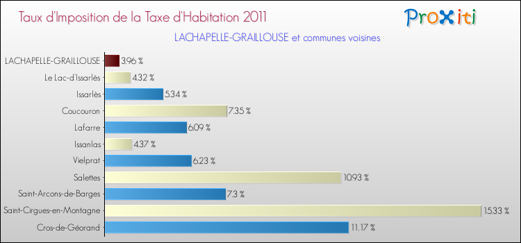 Taux d'imposition de la taxe d'habitation 2011 pour LACHAPELLE-GRAILLOUSE et les communes proches Comparaison des taux d'imposition de la taxe d'habitation 2011 pour LACHAPELLE-GRAILLOUSE et les communes voisines