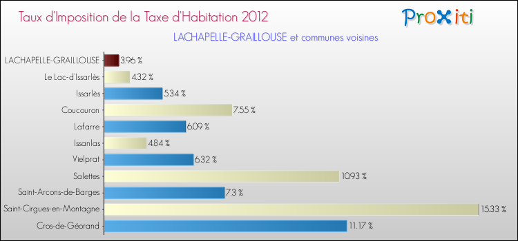 Taux d'imposition de la taxe d'habitation 2012 pour LACHAPELLE-GRAILLOUSE et les communes proches Comparaison des taux d'imposition de la taxe d'habitation 2012 pour LACHAPELLE-GRAILLOUSE et les communes voisines
