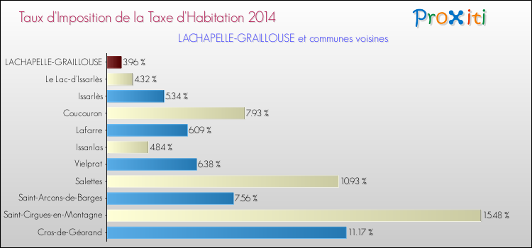 Taux d'imposition de la taxe d'habitation 2014 pour LACHAPELLE-GRAILLOUSE et les communes proches Comparaison des taux d'imposition de la taxe d'habitation 2014 pour LACHAPELLE-GRAILLOUSE et les communes voisines