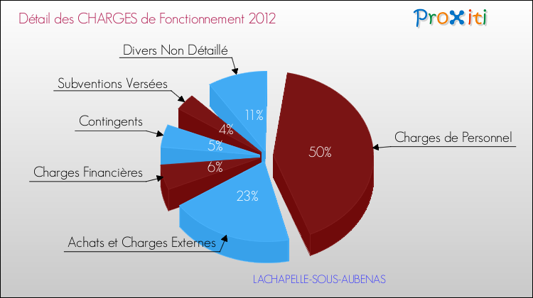 Décomposition des Charges de Fonctionnement 2012 de la commune de LACHAPELLE-SOUS-AUBENAS Charges de Fonctionnement 2012 pour la commune de LACHAPELLE-SOUS-AUBENAS