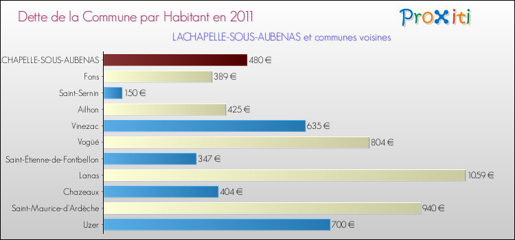 Dette par habitant de la commune en 2011 pour LACHAPELLE-SOUS-AUBENAS et les communes proches Comparaison de la dette par habitant de la commune en 2011 pour LACHAPELLE-SOUS-AUBENAS et les communes voisines