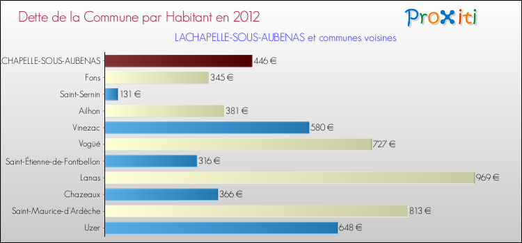 Dette par habitant de la commune en 2012 pour LACHAPELLE-SOUS-AUBENAS et les communes proches Comparaison de la dette par habitant de la commune en 2012 pour LACHAPELLE-SOUS-AUBENAS et les communes voisines